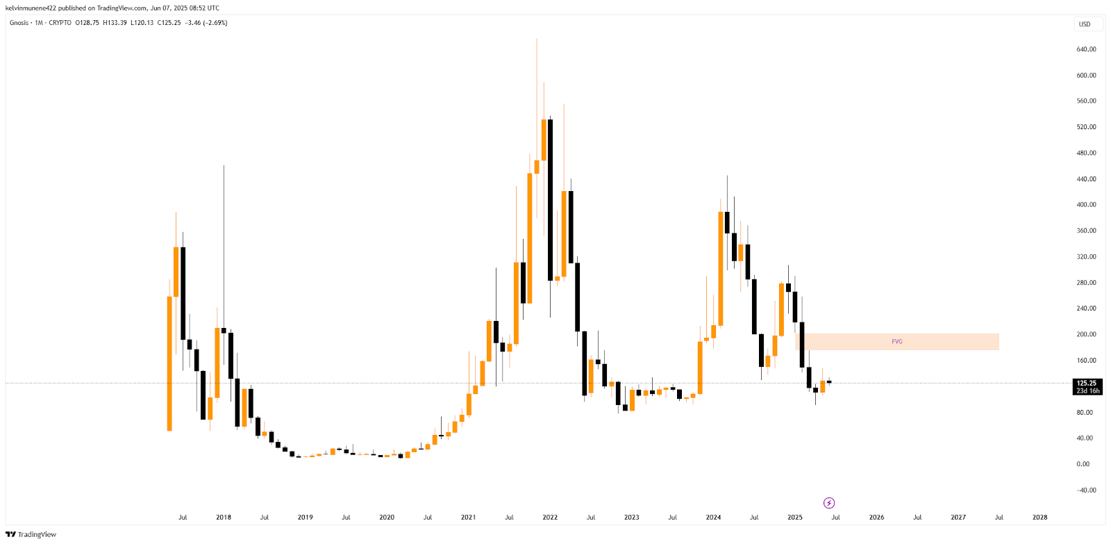 Gnosis Price Prediction 2025-35: Will It Hit ,500 by 2035?