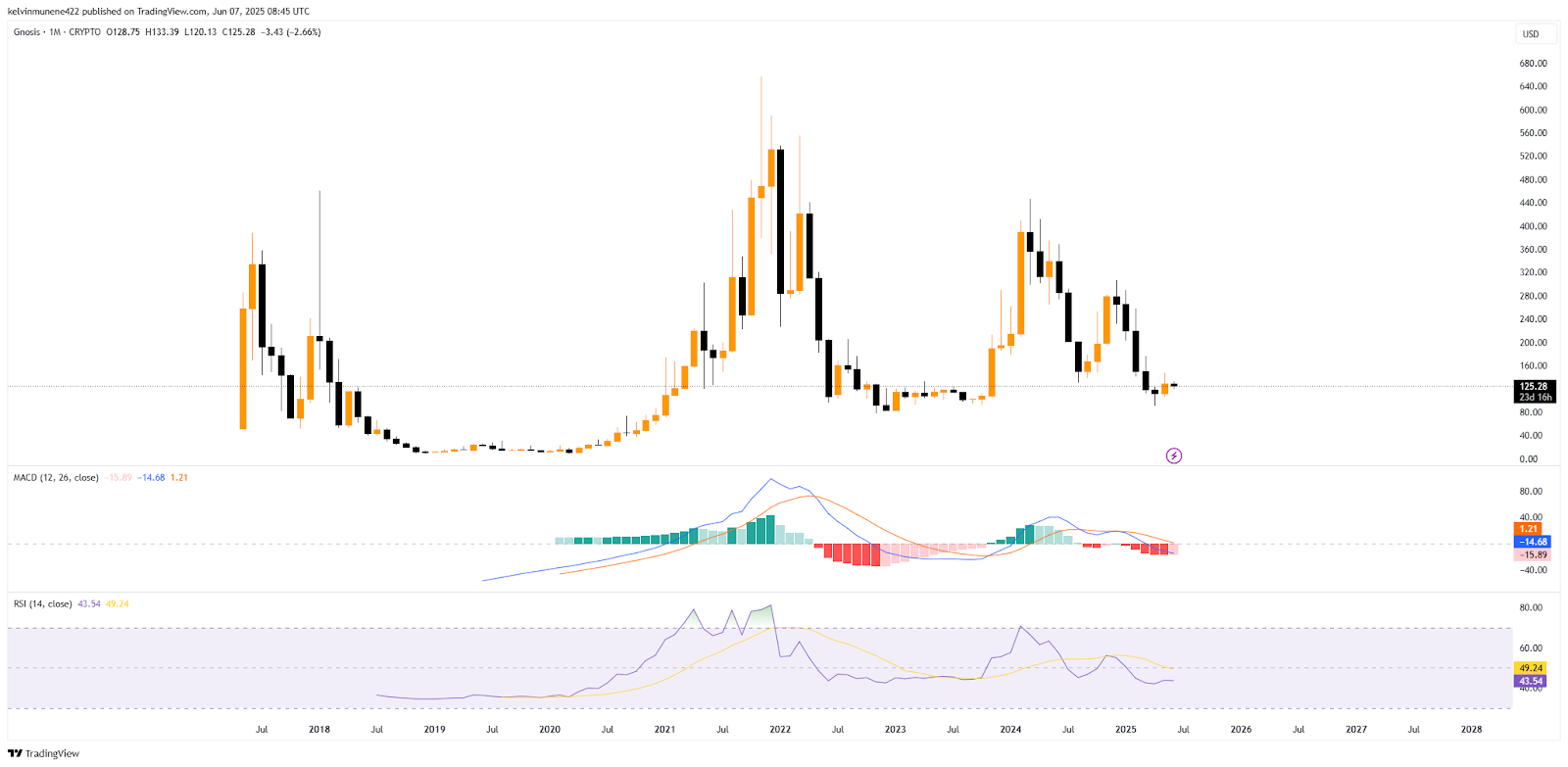 Gnosis Price Prediction 2025-35: Will It Hit ,500 by 2035?