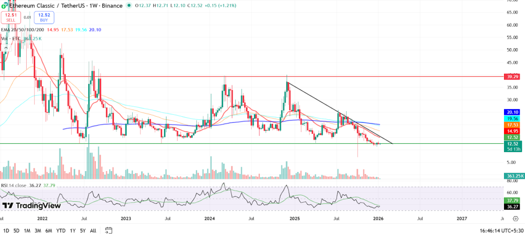Ethereum Classic Price Prediction 2025, 2026 – 2030: Can Ethereum Classic Reach 0?