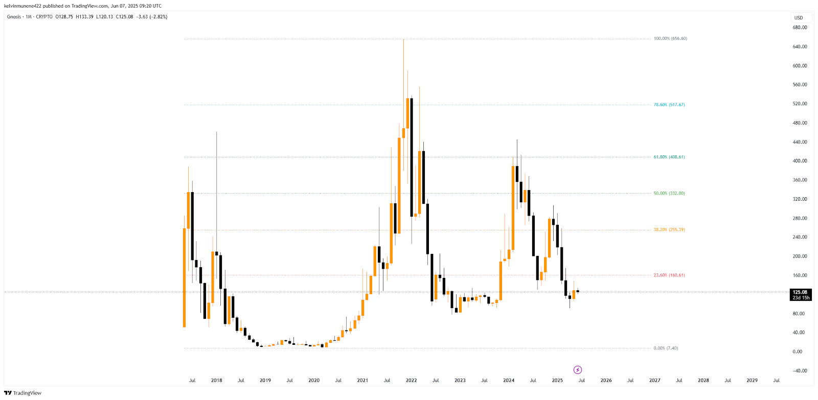 Gnosis Price Prediction 2025-35: Will It Hit ,500 by 2035?