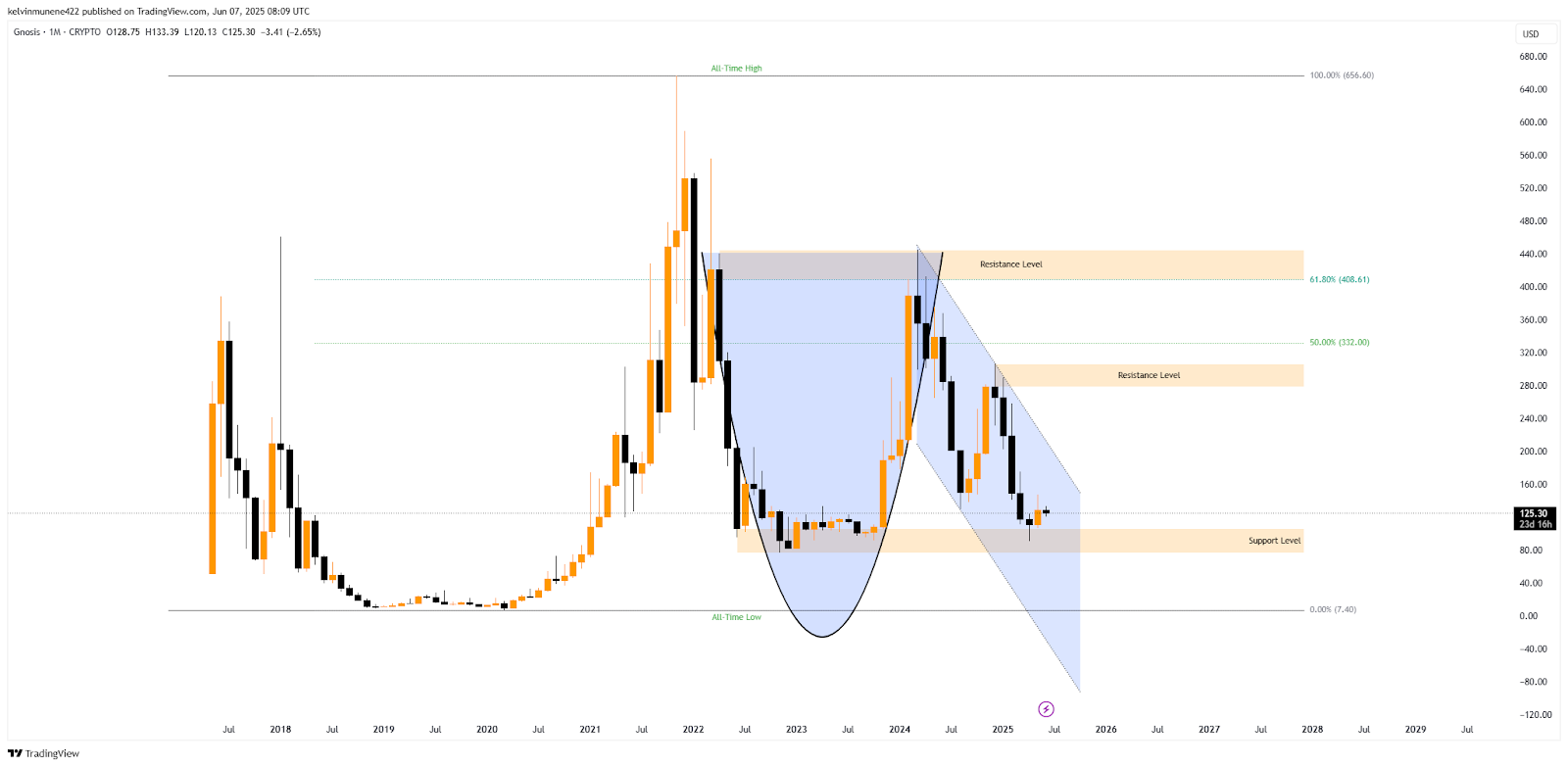 Gnosis Price Prediction 2025-35: Will It Hit ,500 by 2035?
