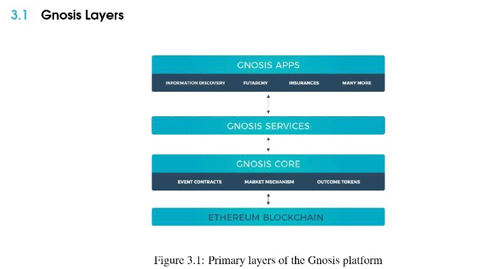 Gnosis Price Prediction 2025-35: Will It Hit ,500 by 2035?
