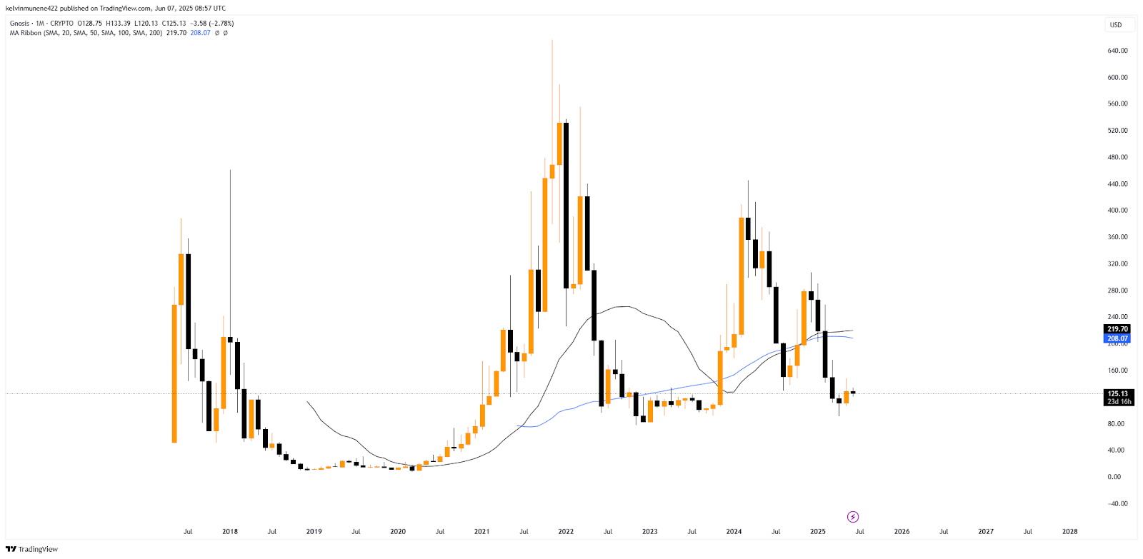 Gnosis Price Prediction 2025-35: Will It Hit ,500 by 2035?