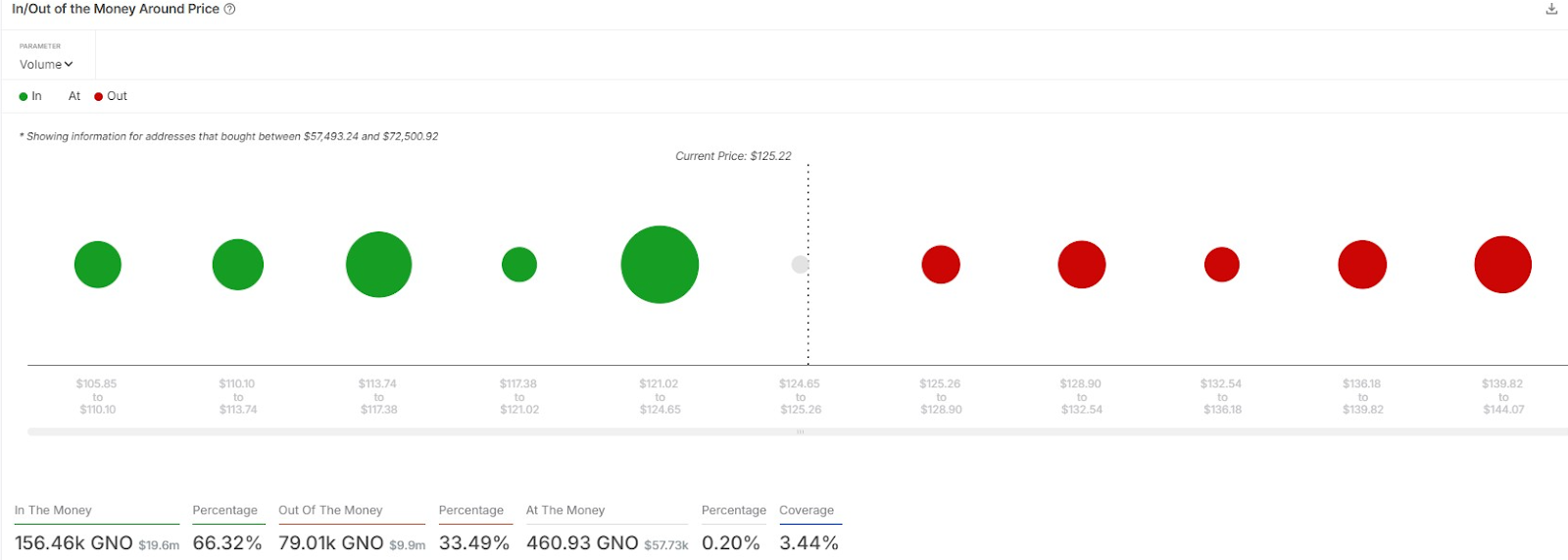 Gnosis Price Prediction 2025-35: Will It Hit ,500 by 2035?