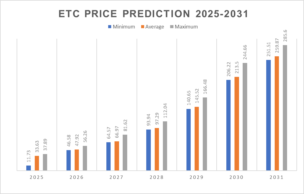 Ethereum Classic Price Prediction 2025-2031: Is $ETC Going Up?
