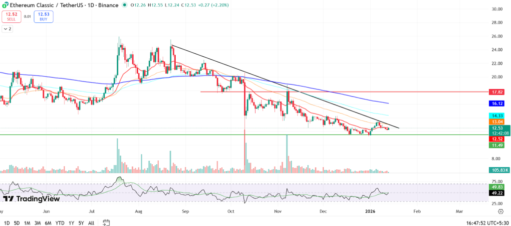 Ethereum Classic Price Prediction 2025, 2026 – 2030: Can Ethereum Classic Reach 0?