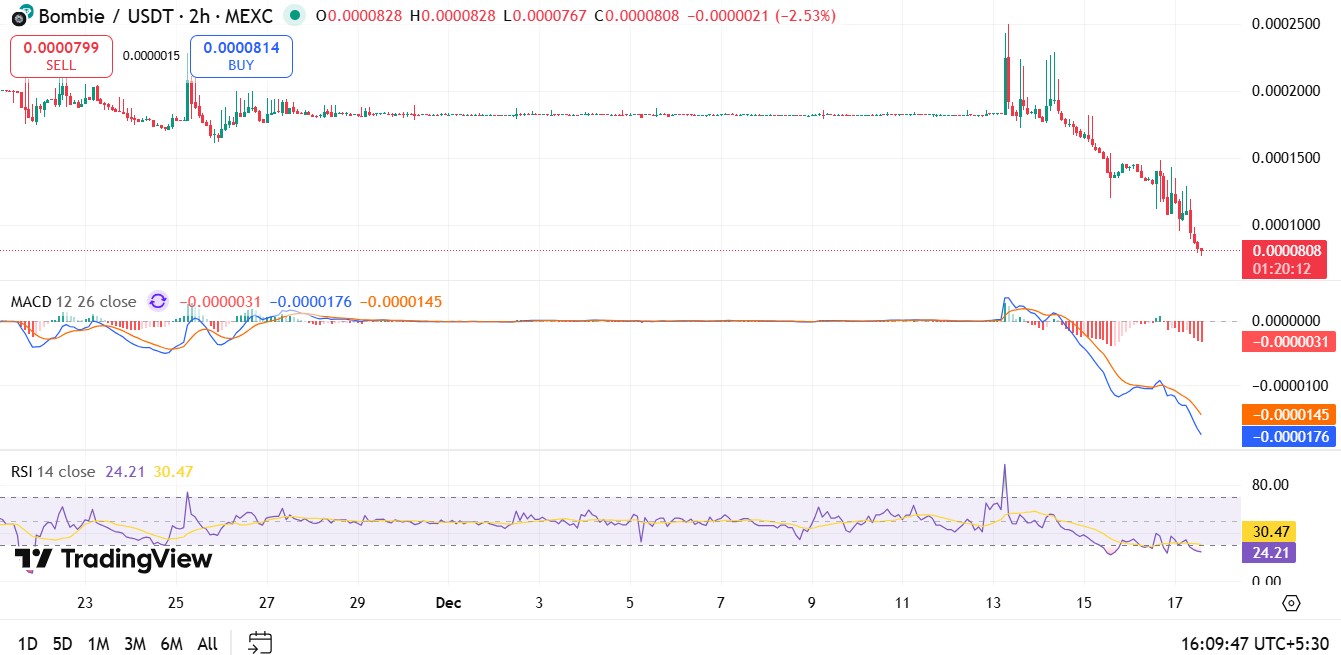 Bybit Delist $BOMB Token: Bombie Price Crash 40%, What Next?