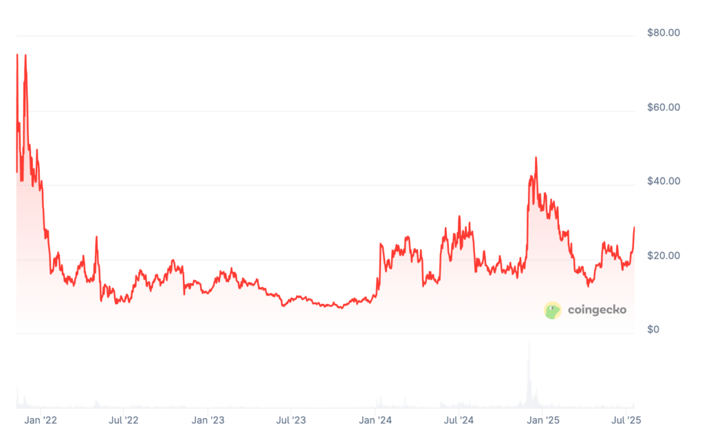 Ethereum Name Service Price Prediction: Is ENS a Good Investment?