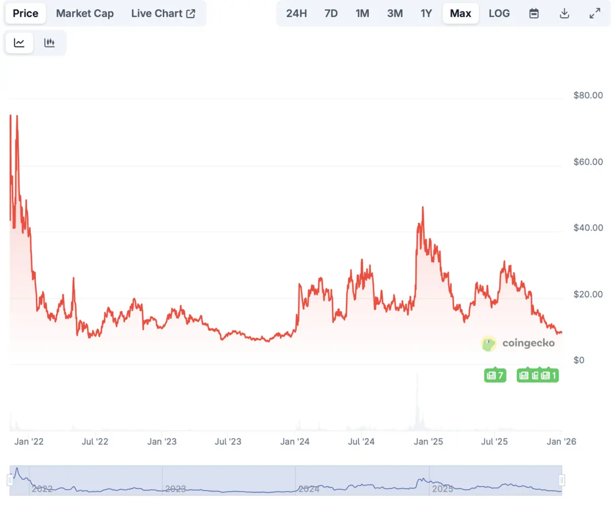 Ethereum Name Service price prediction 2026-2032: Is ENS a good investment?