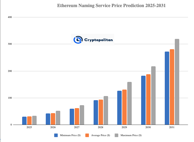Ethereum Name Service price prediction 2025-2031