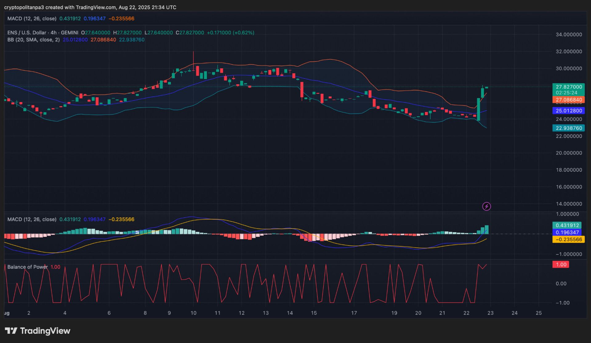 Ethereum Name Service price prediction 2025-2031