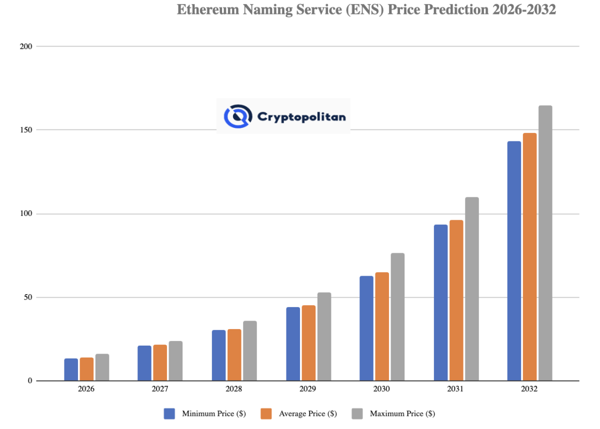Ethereum Name Service price prediction 2026-2032: Is ENS a good investment?