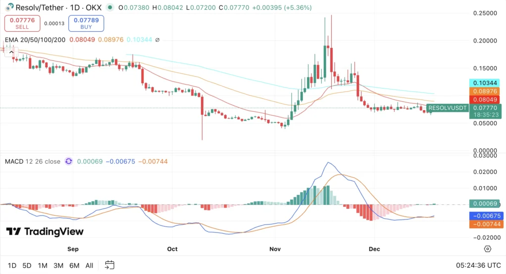 Resolv Price Prediction 2025-2030: After a 195% Rally, What’s Next for RESOLV Crypto?