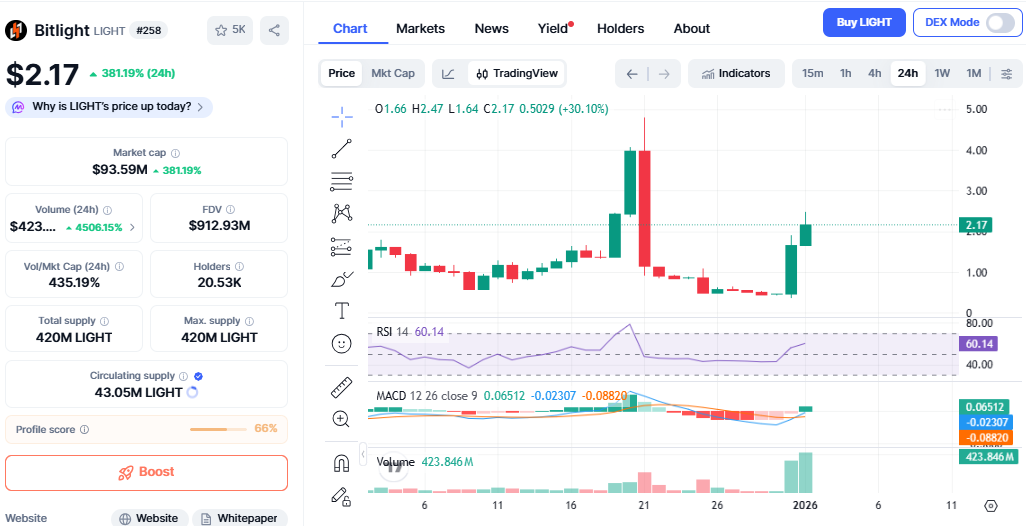 Bitlight Price Surge: Will $LIGHT Hold the Rally or Face Sharp Crash?