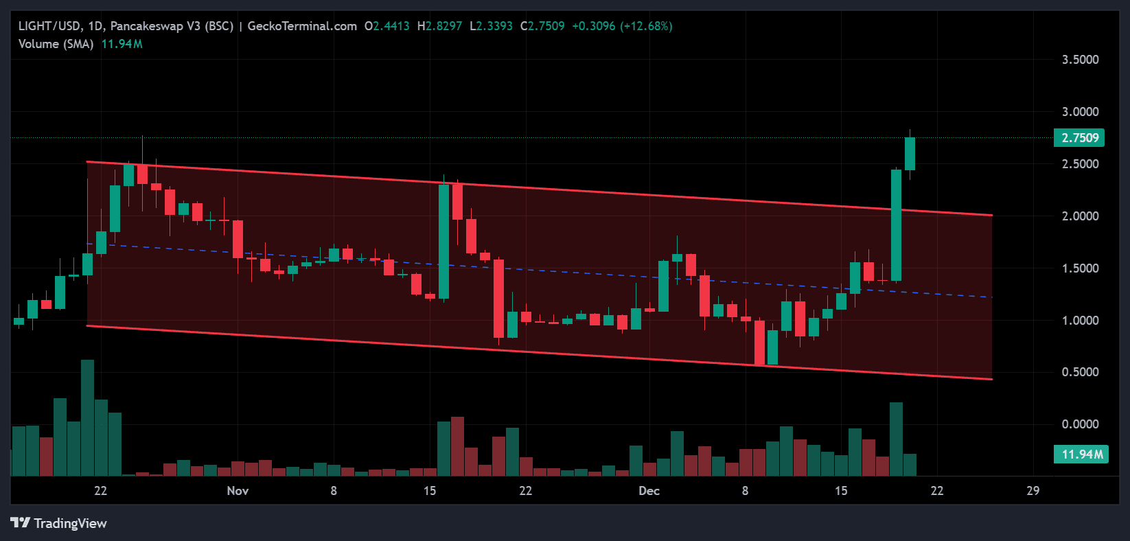 Why Is BitLight Going Up? Analyzing LIGHT's Potential 500% Surge
