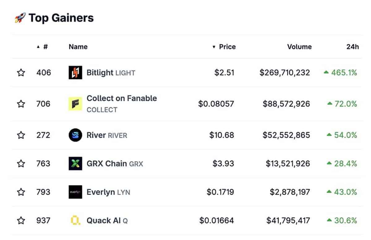 Kripto Terbaik untuk Dibeli: LIGHT dan RIVER Catat Lonjakan Tertinggi di Tahun Baru 2026