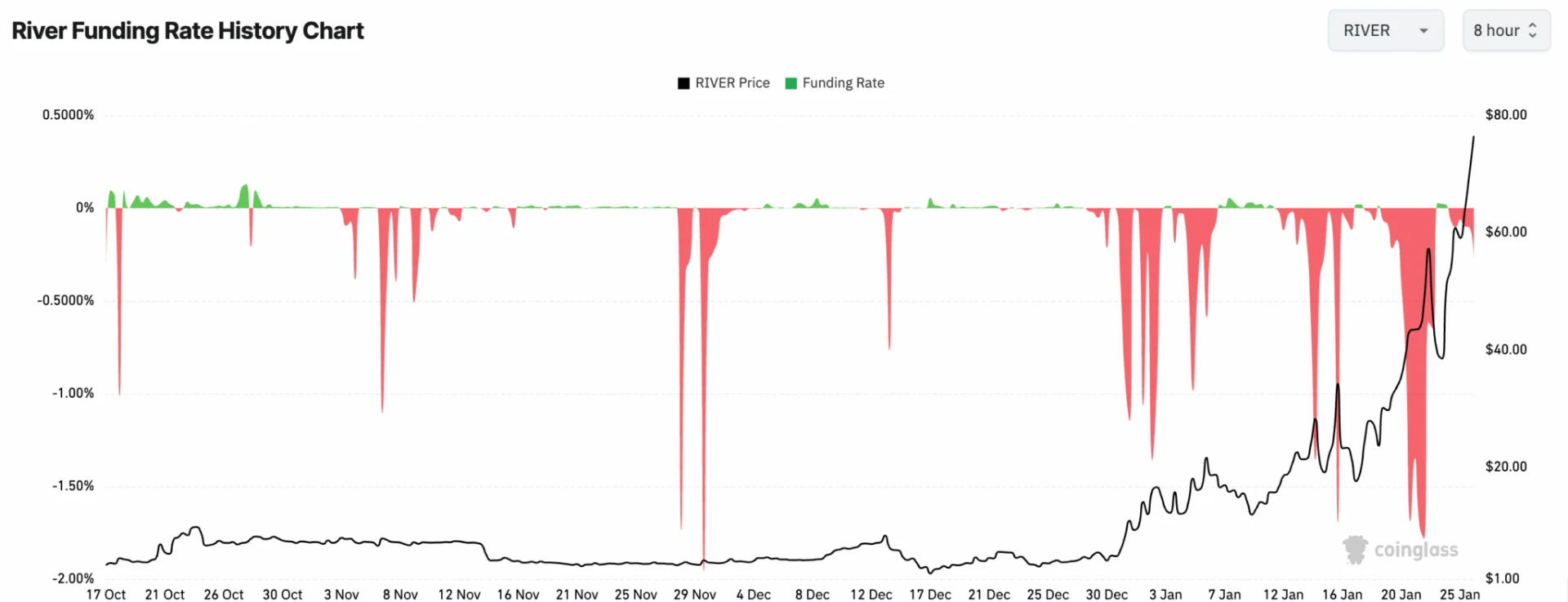 RIVER Price Explodes to , but a Growing Controversy Raises Red Flags