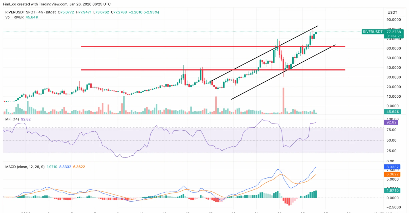 RIVER Price Explodes to , but a Growing Controversy Raises Red Flags