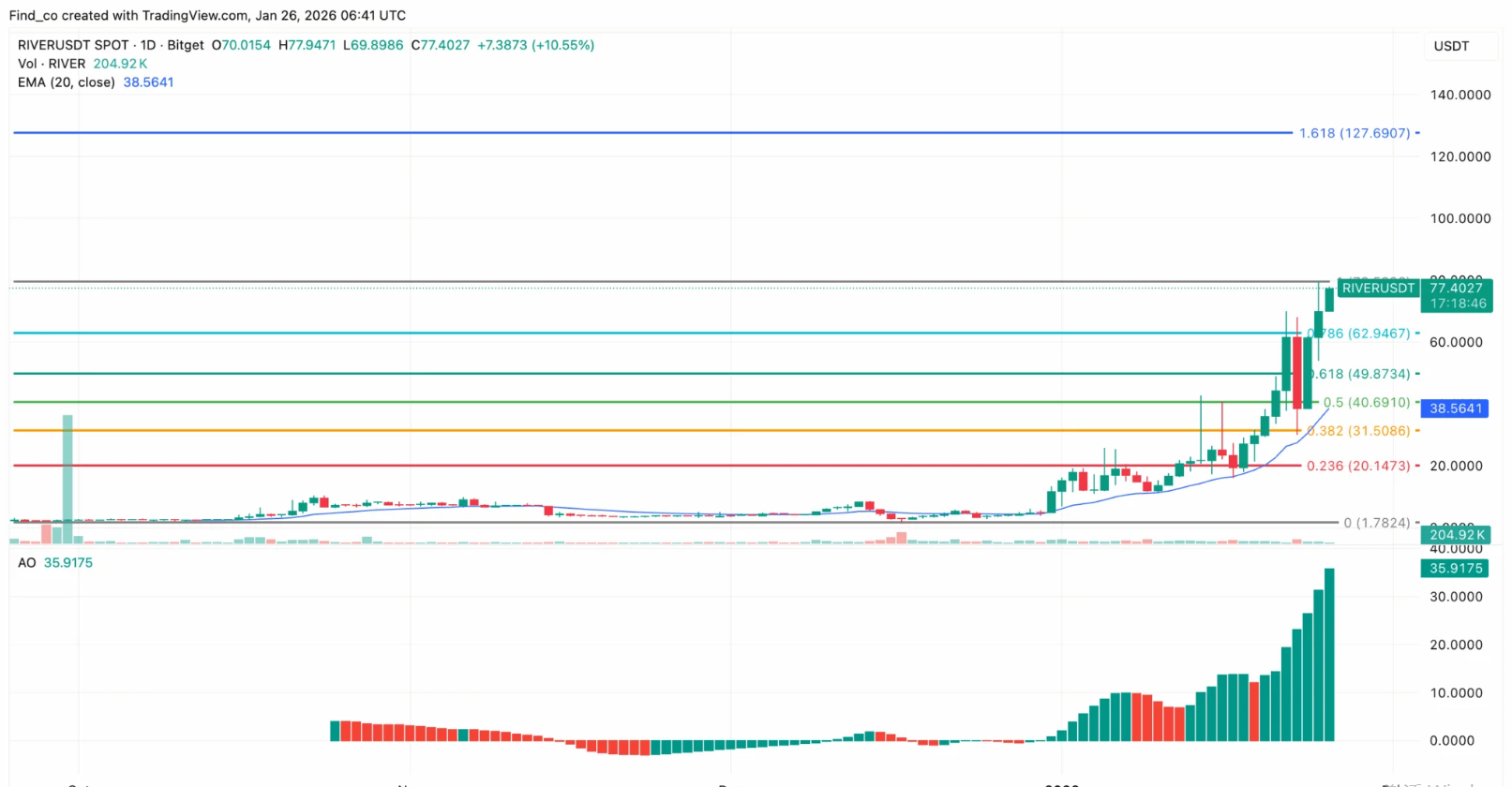 RIVER Price Explodes to , but a Growing Controversy Raises Red Flags