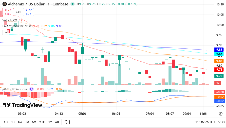 Alchemix Price Prediction 2025–2030: Will ALCX Reach ?