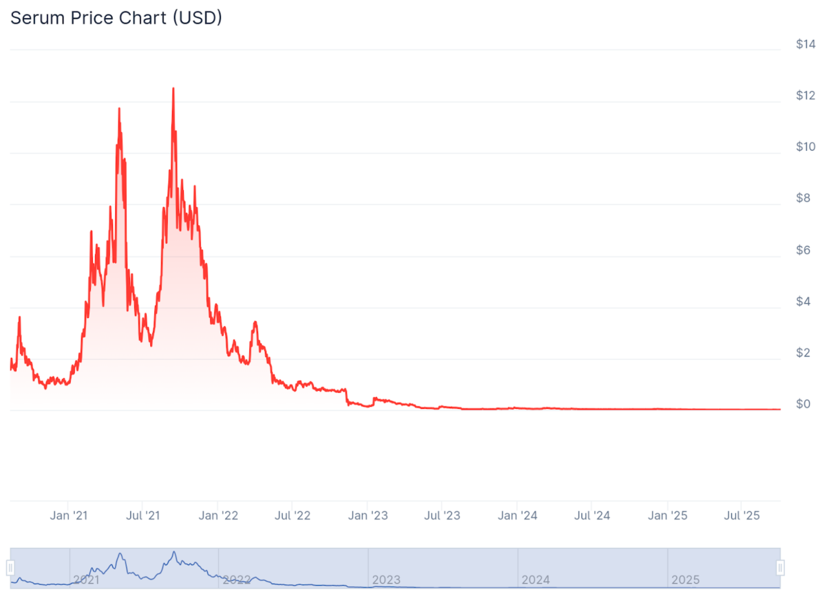 Serum price prediction 2025-2031: Is SRM a good investment?