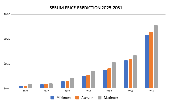 Serum price prediction 2025-2031: Is SRM a good investment?