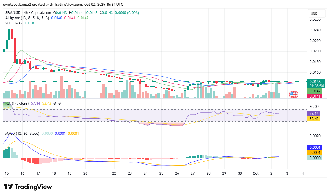Serum price prediction 2025-2031: Is SRM a good investment?