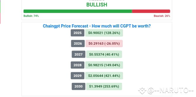 Chaingpt (CGPT) Price Prediction 2025-2030 detailed