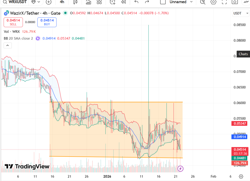 WazirX (WRX) Price Prediction 2026, 2027 – 2030: Can WRX Recover After the Hack?