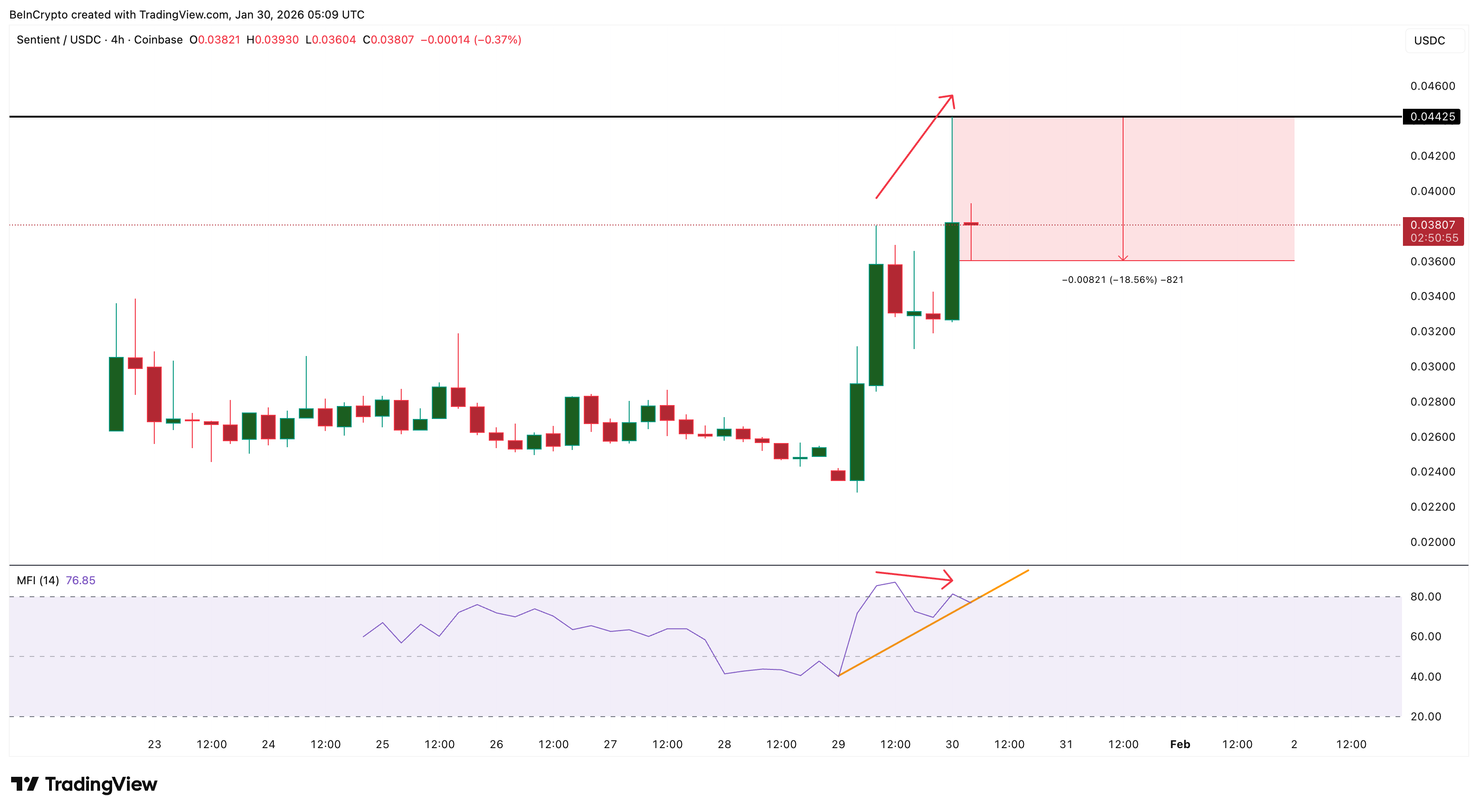 Sentient (SENT) Defies a Market Sell-Off With 60% Gains — 3 Metrics Explain How