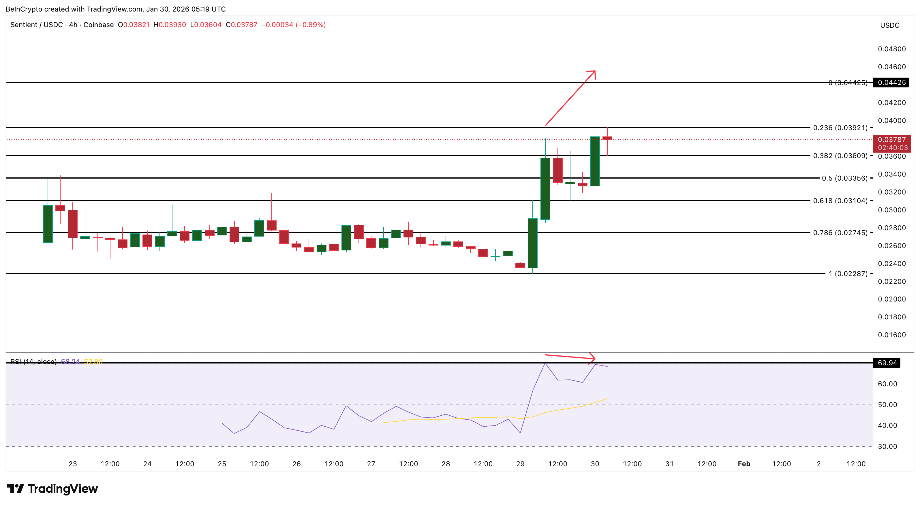 Sentient (SENT) Defies a Market Sell-Off With 60% Gains — 3 Metrics Explain How