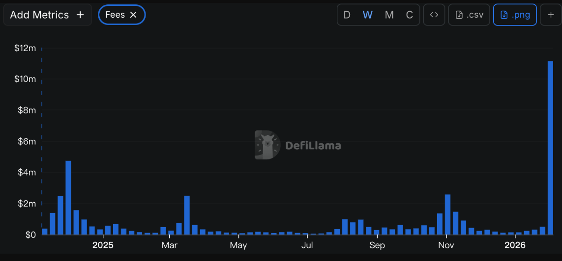 Millions of agents are building social networks; after Moltbook went viral, MEME saw a surge in popularity.