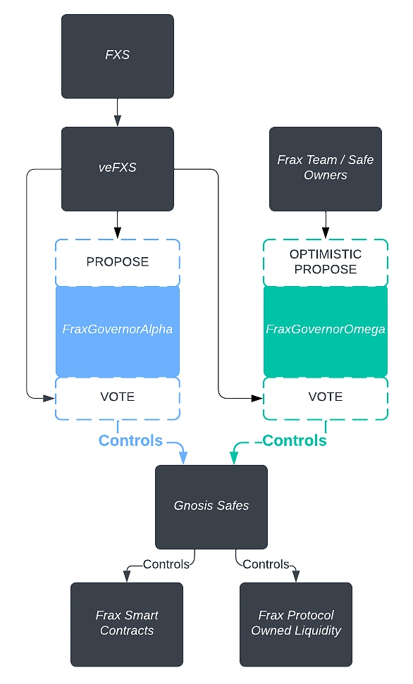 What Is the Frax Ecosystem? FRAX vs. FXS vs. frxETH
