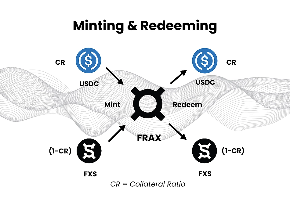 What Is the Frax Ecosystem? FRAX vs. FXS vs. frxETH