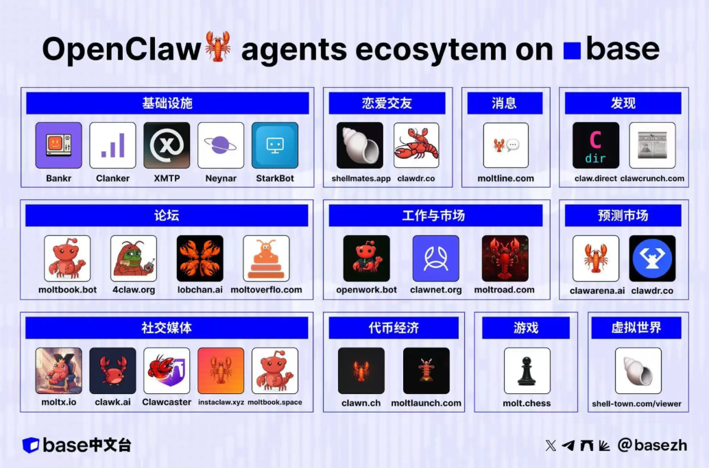 Millions of agents are building social networks; after Moltbook went viral, MEME saw a surge in popularity.