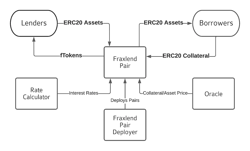 What Is the Frax Ecosystem? FRAX vs. FXS vs. frxETH