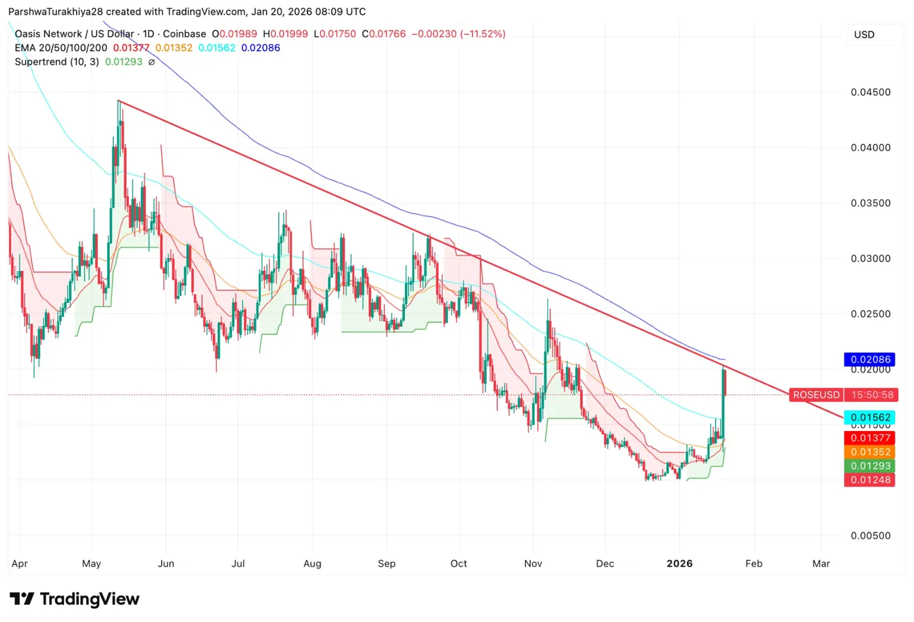 Oasis Price Prediction 2026: ROFL “Trustless AWS” & Franklin Templeton Pilot Target <img.04-<img.06