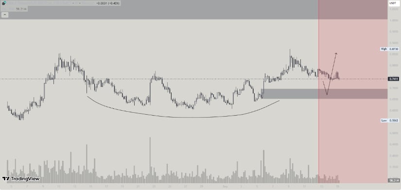 Ethena (ENA) Price Prediction: Can Ethena Bulls Push Beyond  After <img.70 Support Holds Strong?