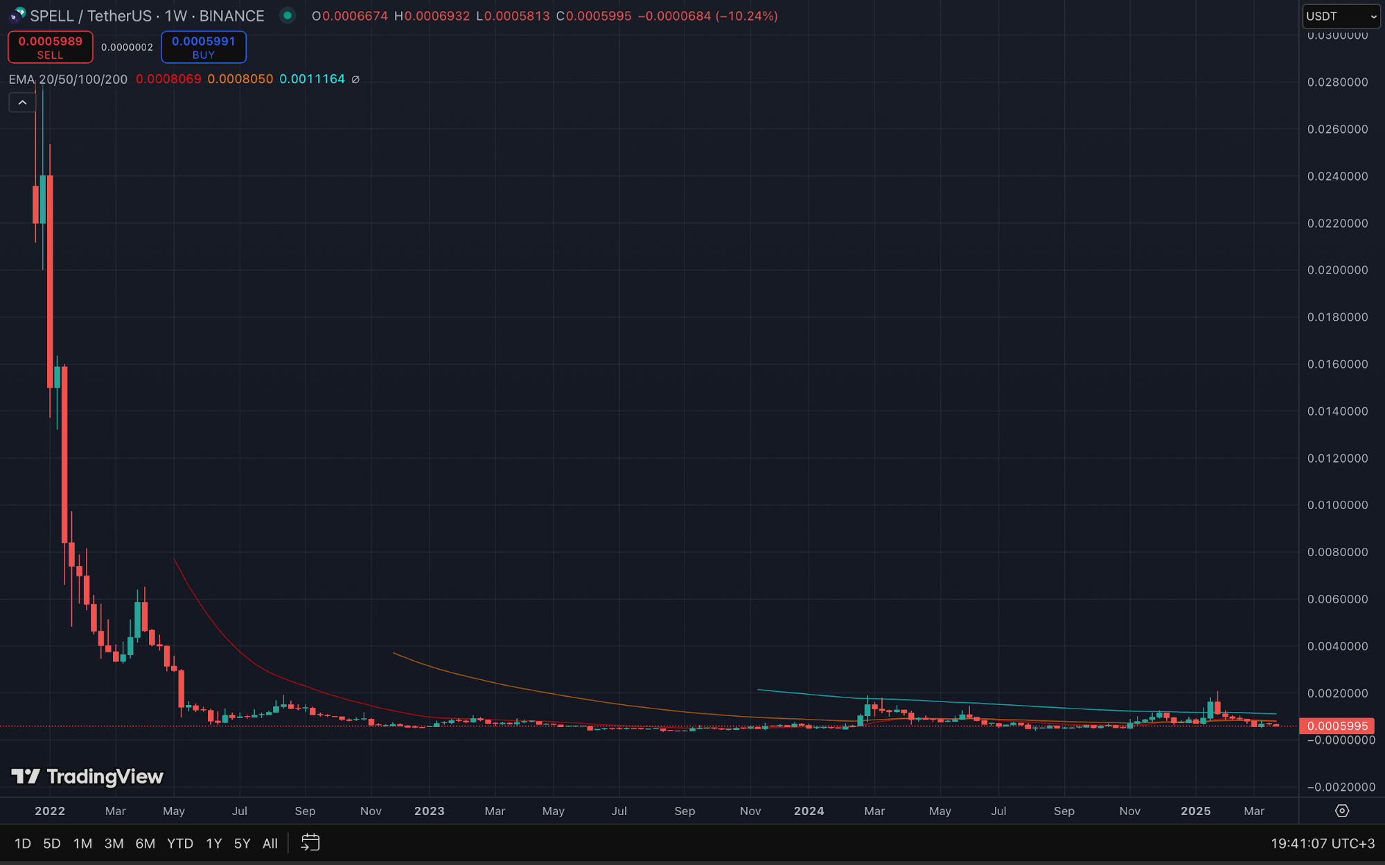ONDO Price Prediction: Comprehensive Analysis and Future Forecasts