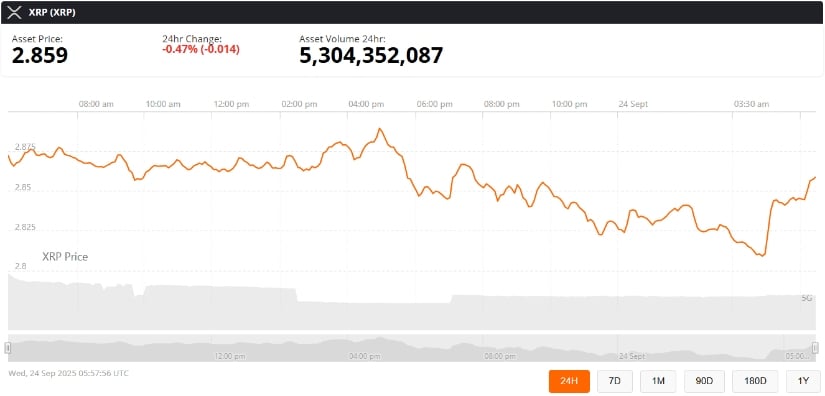 XRP Price Today: XRP Chart Reveals Bull Flag Setup, Eyes on .35 Resistance