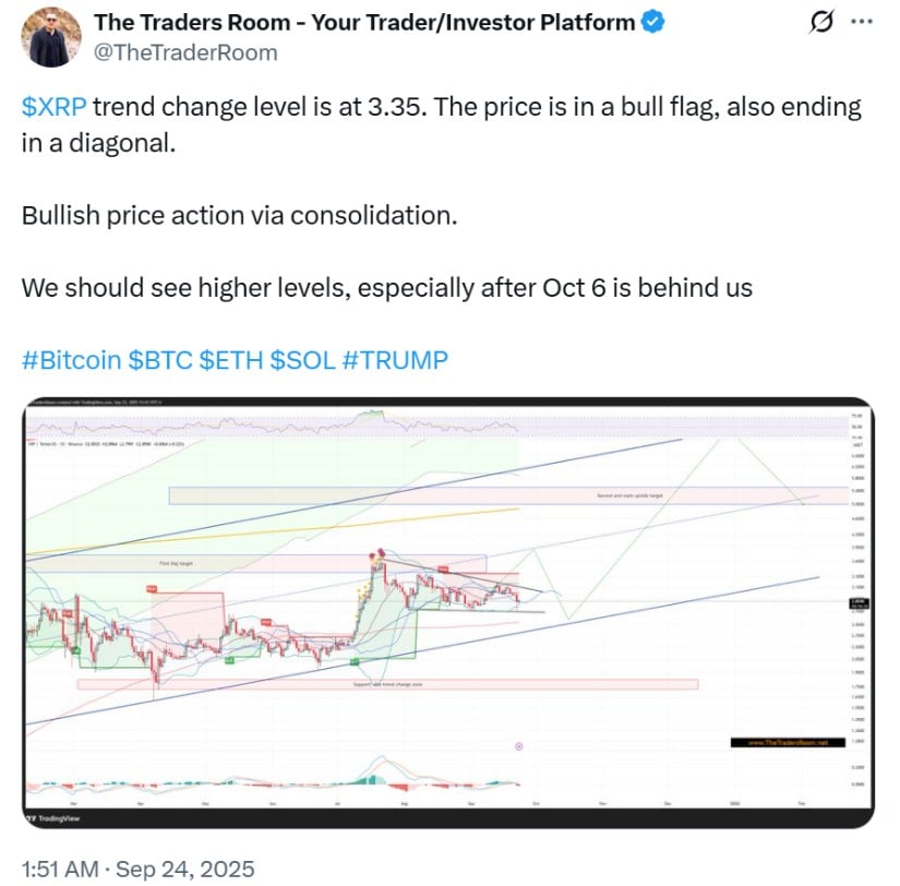 XRP Price Today: XRP Chart Reveals Bull Flag Setup, Eyes on .35 Resistance