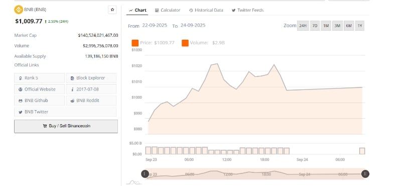 Binance Coin Price Climbs Past K, Showing Power of Long-Term Holding