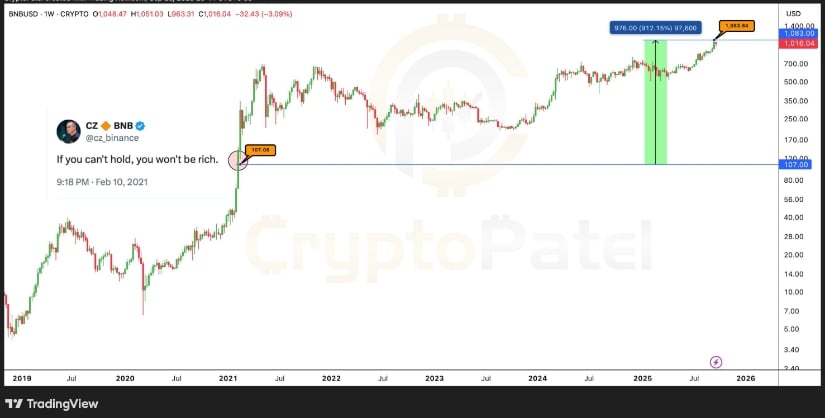 Binance Coin Price Climbs Past K, Showing Power of Long-Term Holding