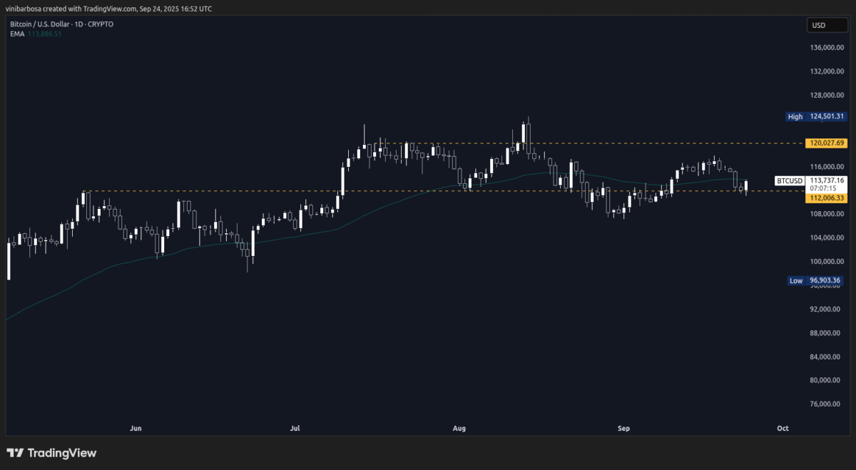 Bitcoin Analyst Warns BTC Short Squeeze in Mid-Week Reversal; 0K Next
