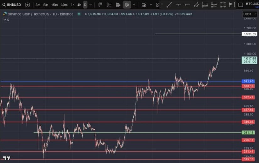 BNB Breaks ,000 Barrier, Eyes Next Upside Target at ,550