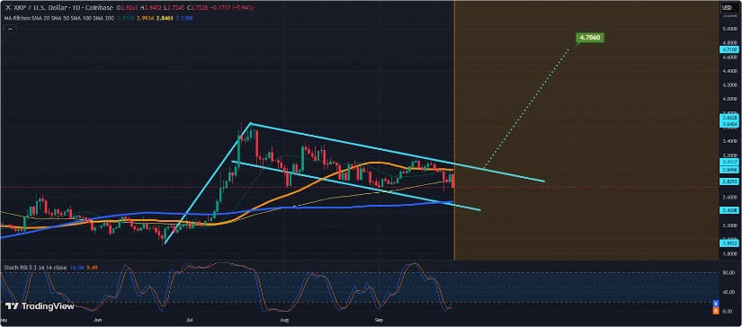 XRP Price Prediction: XRP Falling Wedge Pattern Signals Breakout Toward .95