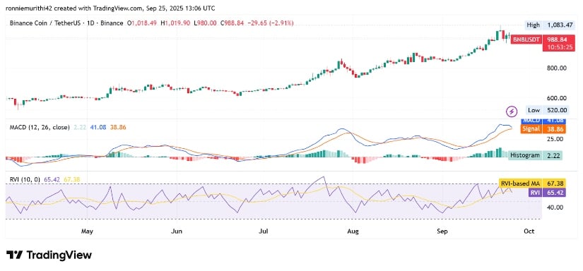 BNB Breaks ,000 Barrier, Eyes Next Upside Target at ,550