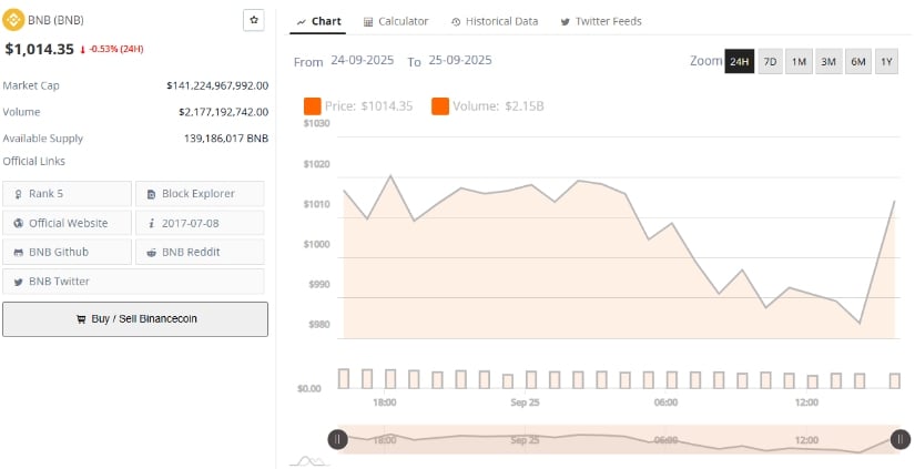 BNB Breaks ,000 Barrier, Eyes Next Upside Target at ,550