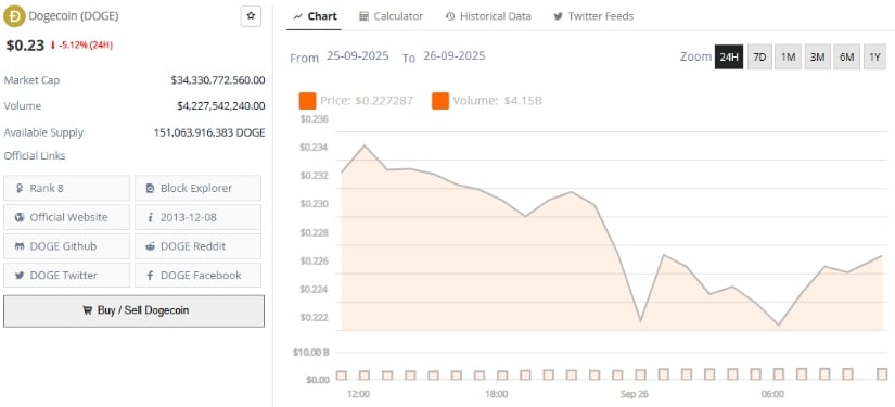 Dogecoin (DOGE) Price Prediction: Dogecoin Holds <img.22 Support—Can Whales Accumulate as ETF Buzz Builds? Dogecoin (DOGE) Price Prediction: Dogecoin Holds <img.22 Support—Can Whales Accumulate as ETF Buzz Builds?