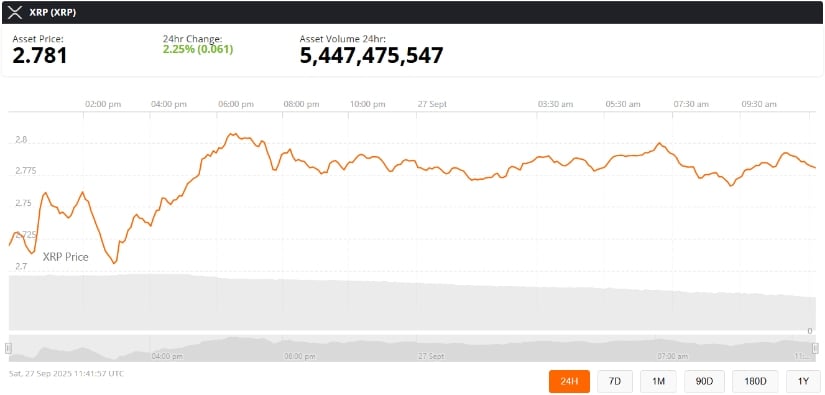 XRP Price Today: XRP Rebounds from .75 Support as Analyst Predicts  Breakout by October